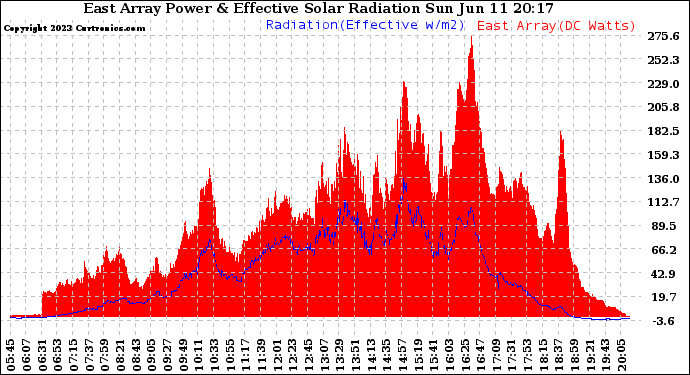 Solar PV/Inverter Performance East Array Power Output & Effective Solar Radiation