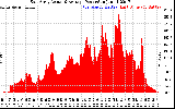 Solar PV/Inverter Performance East Array Actual & Average Power Output