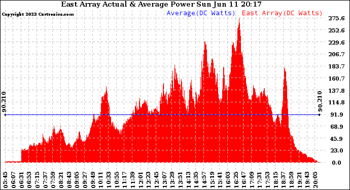 Solar PV/Inverter Performance East Array Actual & Average Power Output