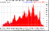 Solar PV/Inverter Performance East Array Actual & Running Average Power Output