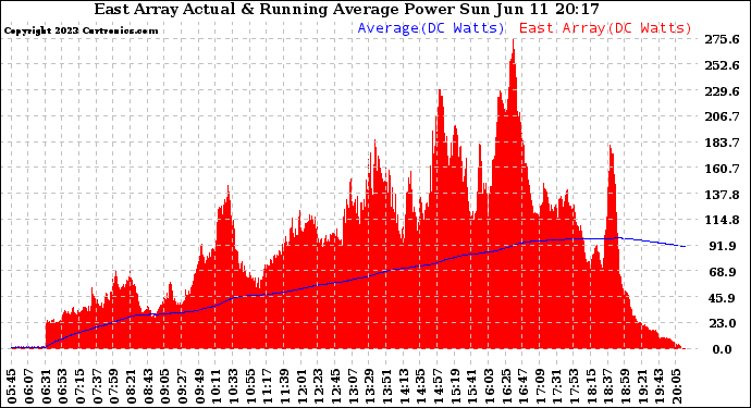 Solar PV/Inverter Performance East Array Actual & Running Average Power Output