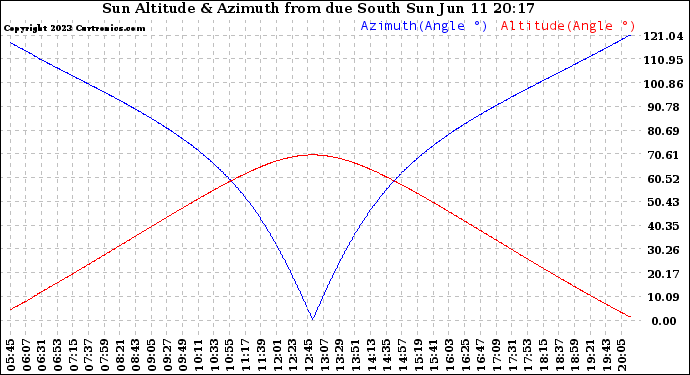 Solar PV/Inverter Performance Sun Altitude Angle & Azimuth Angle