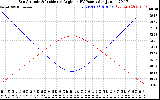 Solar PV/Inverter Performance Sun Altitude Angle & Sun Incidence Angle on PV Panels