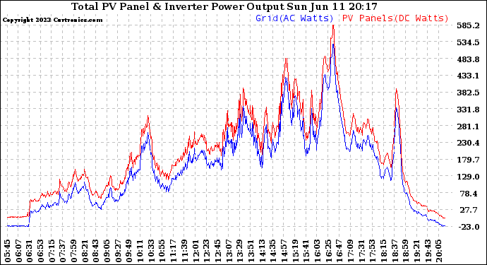 Solar PV/Inverter Performance PV Panel Power Output & Inverter Power Output