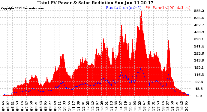 Solar PV/Inverter Performance Total PV Panel Power Output & Solar Radiation