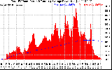 Solar PV/Inverter Performance Total PV Panel & Running Average Power Output