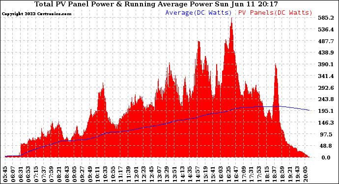 Solar PV/Inverter Performance Total PV Panel & Running Average Power Output