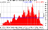 Solar PV/Inverter Performance Total PV Panel Power Output