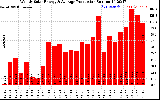 Solar PV/Inverter Performance Weekly Solar Energy Production