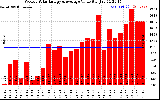 Solar PV/Inverter Performance Weekly Solar Energy Production Value