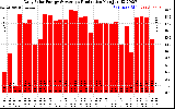 Solar PV/Inverter Performance Daily Solar Energy Production