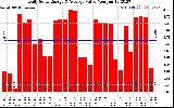 Solar PV/Inverter Performance Daily Solar Energy Production Value