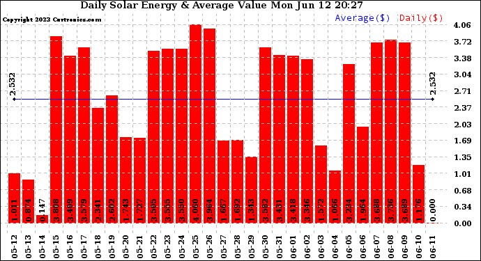 Solar PV/Inverter Performance Daily Solar Energy Production Value