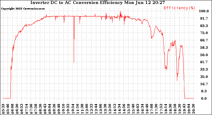 Solar PV/Inverter Performance Inverter DC to AC Conversion Efficiency