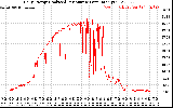 Solar PV/Inverter Performance Daily Energy Production Per Minute