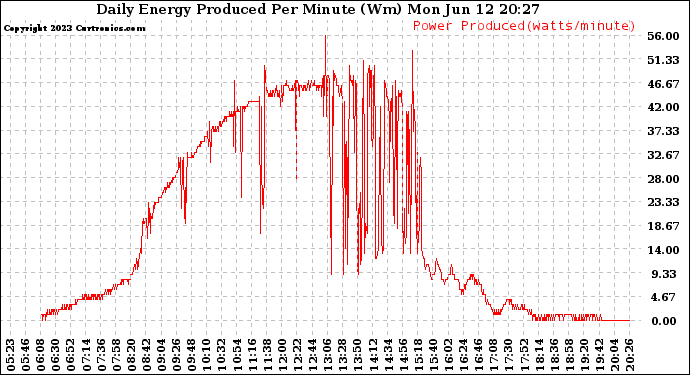 Solar PV/Inverter Performance Daily Energy Production Per Minute