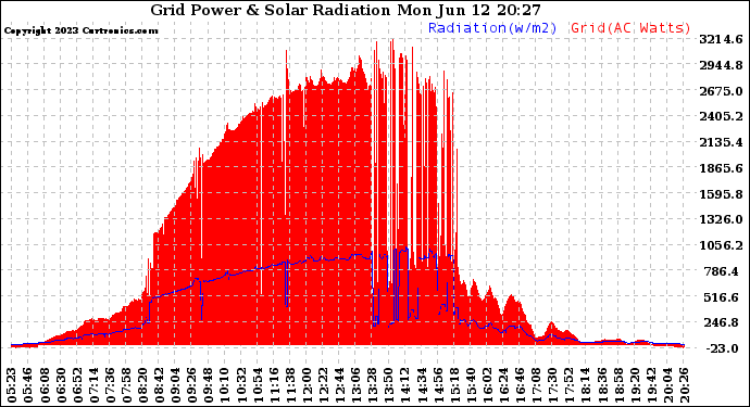 Solar PV/Inverter Performance Grid Power & Solar Radiation