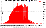 Solar PV/Inverter Performance Inverter Power Output