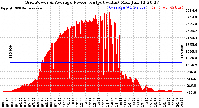 Solar PV/Inverter Performance Inverter Power Output