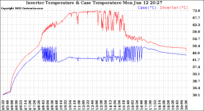 Solar PV/Inverter Performance Inverter Operating Temperature