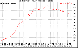 Solar PV/Inverter Performance Outdoor Temperature