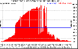 Solar PV/Inverter Performance Solar Radiation & Day Average per Minute