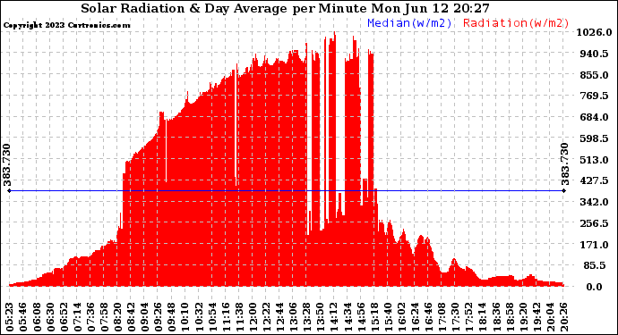 Solar PV/Inverter Performance Solar Radiation & Day Average per Minute