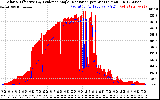 Solar PV/Inverter Performance Solar Radiation & Effective Solar Radiation per Minute