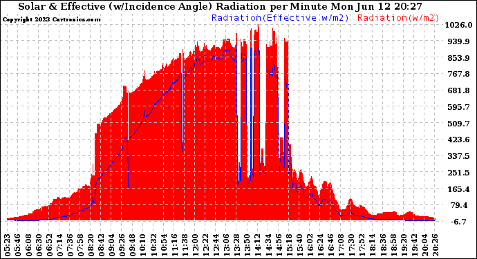 Solar PV/Inverter Performance Solar Radiation & Effective Solar Radiation per Minute