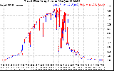 Solar PV/Inverter Performance Photovoltaic Panel Current Output