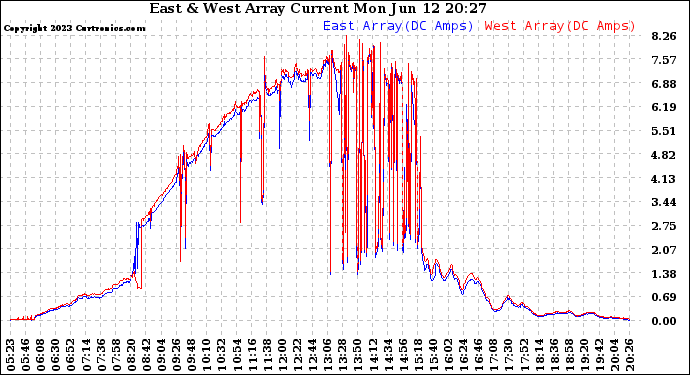 Solar PV/Inverter Performance Photovoltaic Panel Current Output