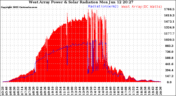 Solar PV/Inverter Performance West Array Power Output & Solar Radiation