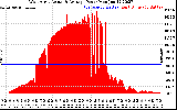 Solar PV/Inverter Performance West Array Actual & Average Power Output