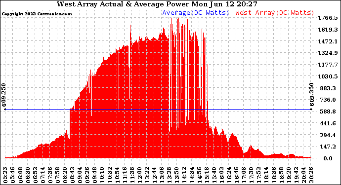 Solar PV/Inverter Performance West Array Actual & Average Power Output