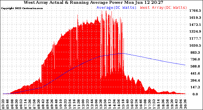 Solar PV/Inverter Performance West Array Actual & Running Average Power Output