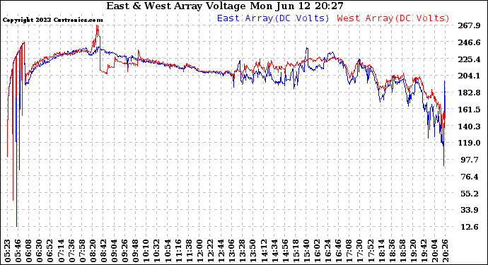 Solar PV/Inverter Performance Photovoltaic Panel Voltage Output