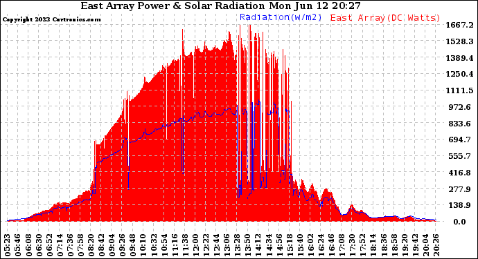 Solar PV/Inverter Performance East Array Power Output & Solar Radiation