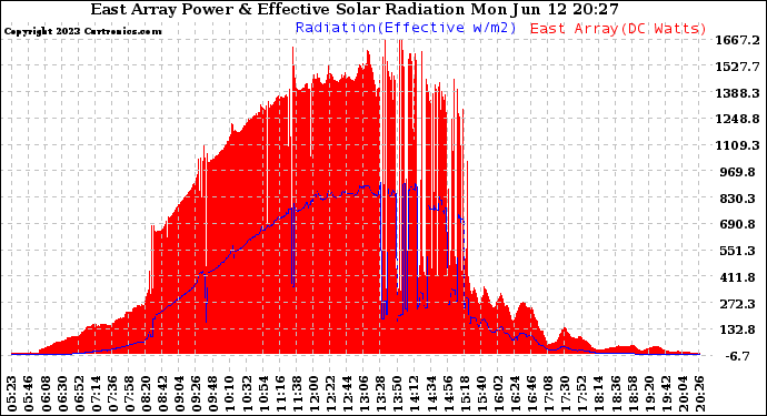 Solar PV/Inverter Performance East Array Power Output & Effective Solar Radiation