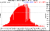 Solar PV/Inverter Performance East Array Actual & Average Power Output