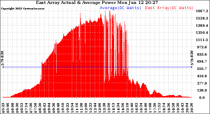 Solar PV/Inverter Performance East Array Actual & Average Power Output