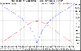 Solar PV/Inverter Performance Sun Altitude Angle & Azimuth Angle