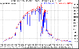 Solar PV/Inverter Performance PV Panel Power Output & Inverter Power Output