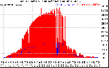 Solar PV/Inverter Performance Total PV Panel Power Output & Solar Radiation