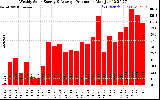 Milwaukee Solar Powered Home WeeklyProduction