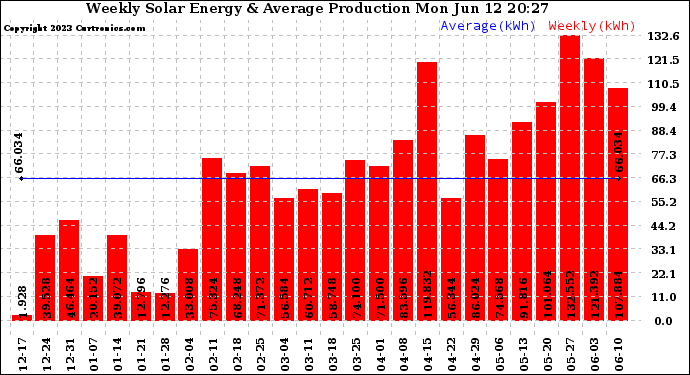 Solar PV/Inverter Performance Weekly Solar Energy Production