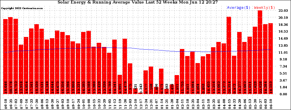 Solar PV/Inverter Performance Weekly Solar Energy Production Value Running Average Last 52 Weeks