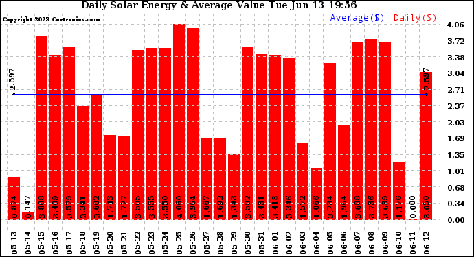 Solar PV/Inverter Performance Daily Solar Energy Production Value