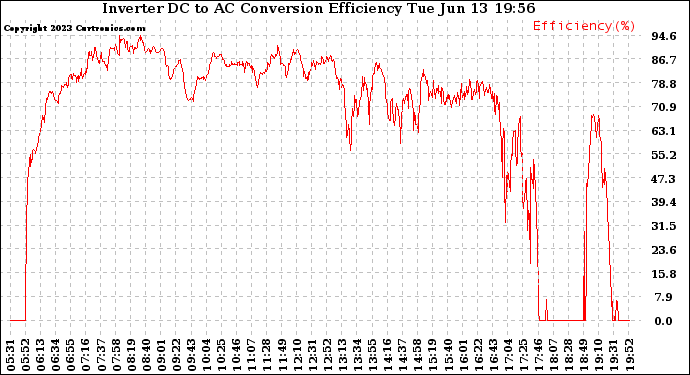 Solar PV/Inverter Performance Inverter DC to AC Conversion Efficiency