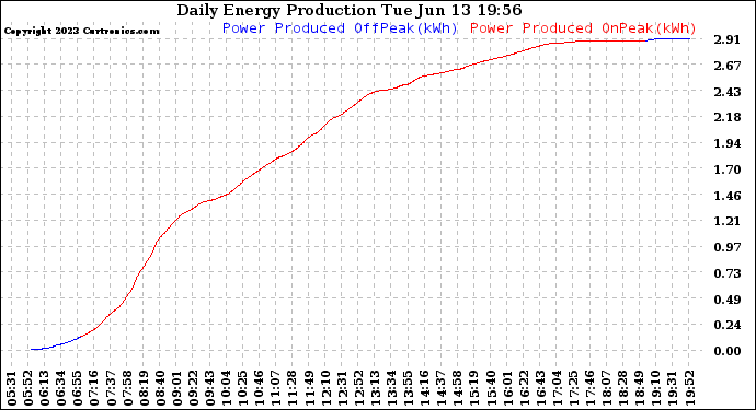 Solar PV/Inverter Performance Daily Energy Production