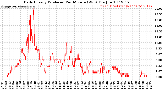 Solar PV/Inverter Performance Daily Energy Production Per Minute